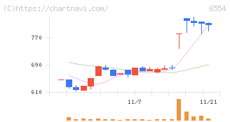 エスユーエス(6554)の日足チャート