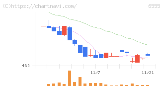 ＭＳ＆Ｃｏｎｓｕｌｔｉｎｇ(6555)の日足チャート