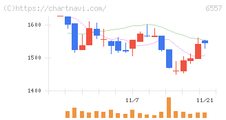ＡＩＡＩグループ(6557)の日足チャート