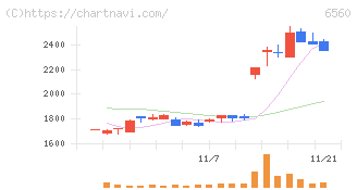 エル・ティー・エス(6560)の日足チャート