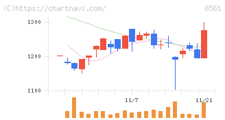 ＨＡＮＡＴＯＵＲ　ＪＡＰＡＮ(6561)の日足チャート