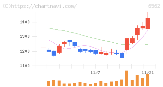 ジーニー(6562)の日足チャート