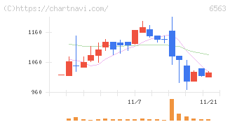 みらいワークス(6563)の日足チャート