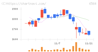 ミダックホールディングス(6564)の日足チャート