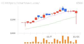 要興業(6566)の日足チャート