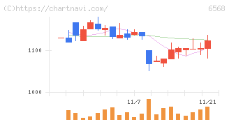神戸天然物化学(6568)の日足チャート