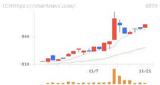 共和コーポレーション(6570)の日足チャート