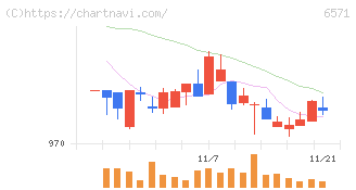 キュービーネットホールディングス(6571)の日足チャート