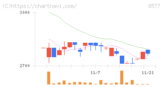ベストワンドットコム(6577)の日足チャート