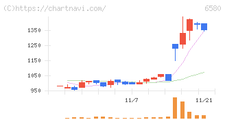 ライトアップ(6580)の日足チャート