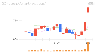 三桜工業(6584)の日足チャート