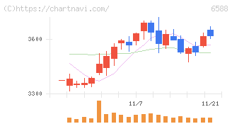 東芝テック(6588)の日足チャート