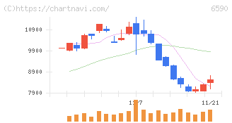 芝浦メカトロニクス(6590)の日足チャート