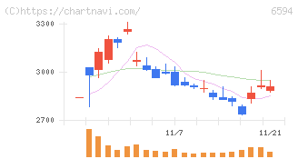 ニデック(6594)の日足チャート