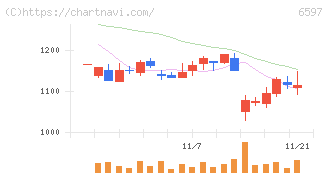 ＨＰＣシステムズ(6597)の日足チャート