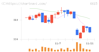 ユー・エム・シー・エレクトロニクス(6615)の日足チャート