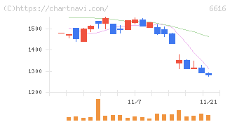トレックス・セミコンダクター(6616)の日足チャート