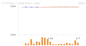大泉製作所(6618)の日足チャート