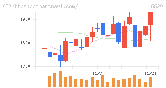 宮越ホールディングス(6620)の日足チャート