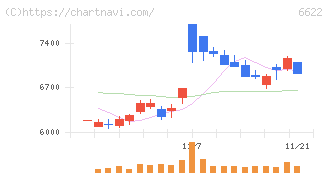 ダイヘン(6622)の日足チャート