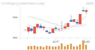 ＪＡＬＣＯホールディングス(6625)の日足チャート