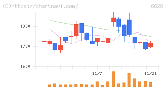 ＳＥＭＩＴＥＣ(6626)の日足チャート