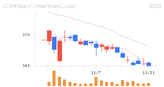 テクノホライゾン(6629)の日足チャート