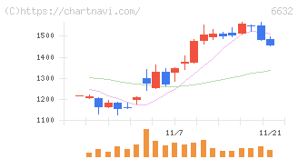ＪＶＣケンウッド(6632)の日足チャート