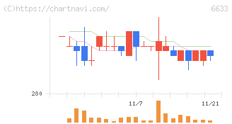 Ｃ＆Ｇシステムズ(6633)の日足チャート