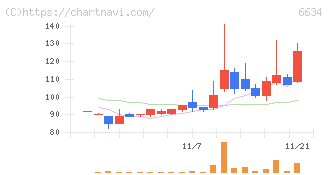 ネクスグループ(6634)の日足チャート