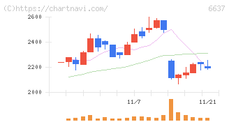 寺崎電気産業(6637)の日足チャート