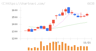 ミマキエンジニアリング(6638)の日足チャート