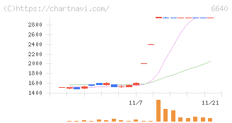 Ｉ－ＰＥＸ(6640)の日足チャート