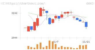 戸上電機製作所(6643)の日足チャート
