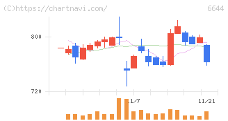 大崎電気工業(6644)の日足チャート