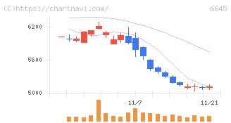 オムロン(6645)の日足チャート