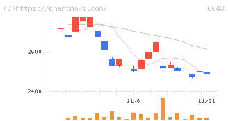 かわでん(6648)の日足チャート