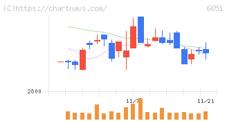 日東工業(6651)の日足チャート