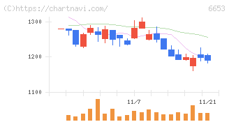 正興電機製作所(6653)の日足チャート