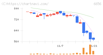 インスペック(6656)の日足チャート