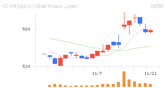 シライ電子工業(6658)の日足チャート