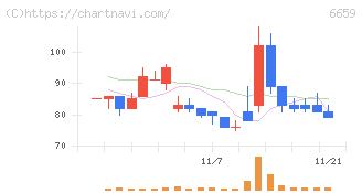 メディアリンクス(6659)の日足チャート