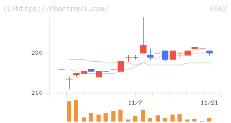 ユビテック(6662)の日足チャート