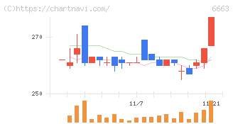 太洋テクノレックス(6663)の日足チャート