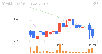 オプトエレクトロニクス(6664)の日足チャート