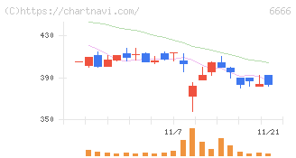 リバーエレテック(6666)の日足チャート