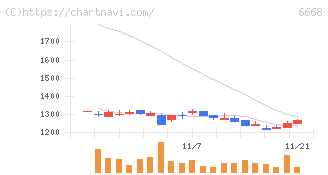 アドテック　プラズマ　テクノロジー(6668)の日足チャート