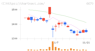 ＭＣＪ(6670)の日足チャート