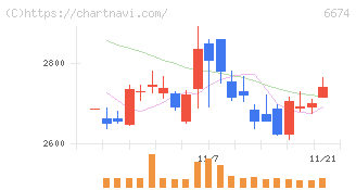 ジーエス・ユアサ　コーポレーション(6674)の日足チャート