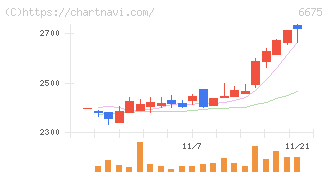 サクサ(6675)の日足チャート